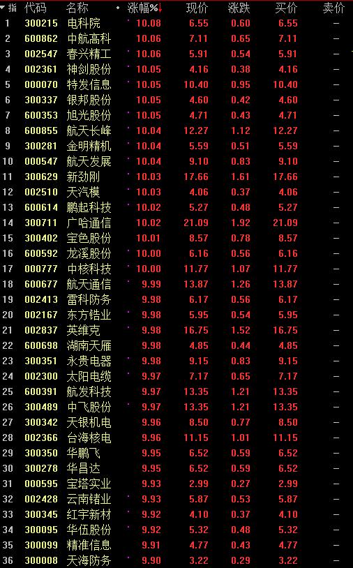 A股沸腾！超4400股飘红，军工领涨，创业板半日升0.73%