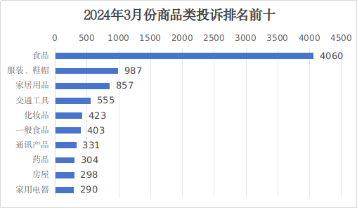 广东省消费投诉率分析与探讨