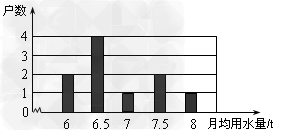 两个人一个月用水量的探究