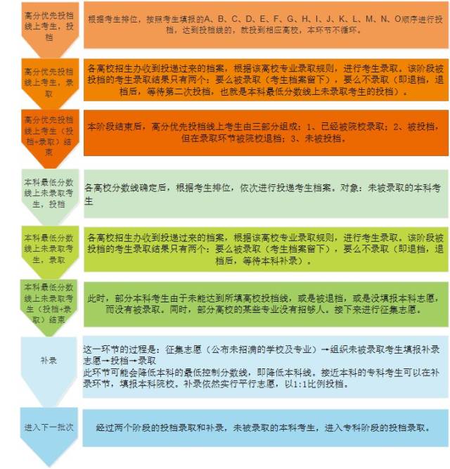 广东省高考平行志愿制度解析