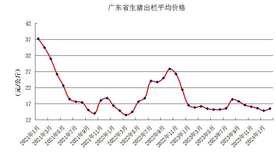 广东省惠州市房价走势分析