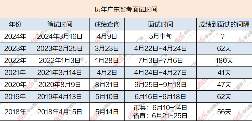 广东省选调考试时长详解