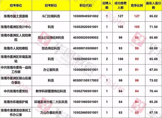 广东省考职位表2017年概览及分析