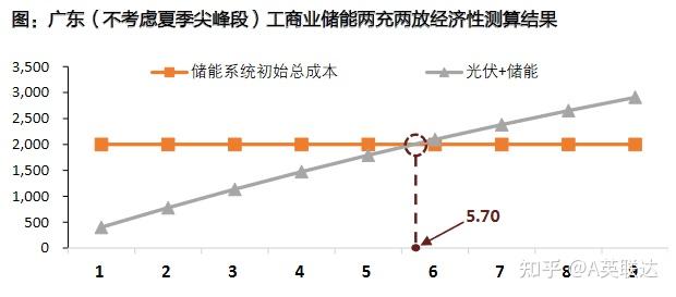 广东省需求响应最小负荷，探索与实践