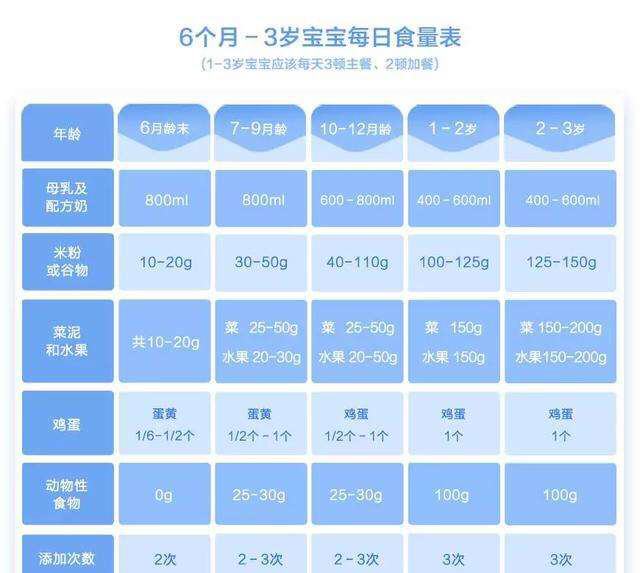 关于7个月宝宝每天所需奶量的探讨