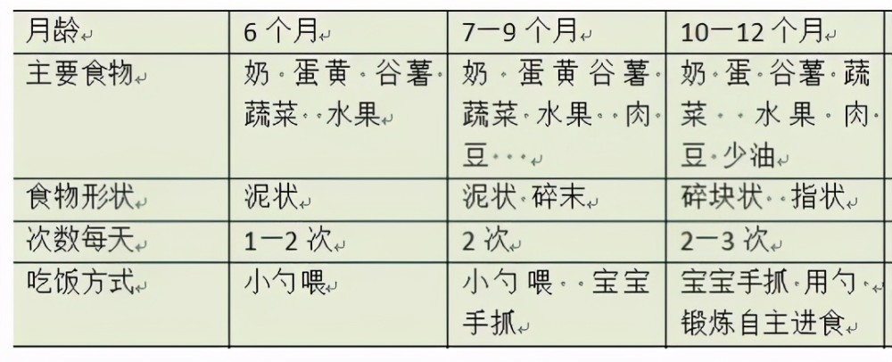 一般米糊吃到几个月，辅食喂养的阶段性探讨