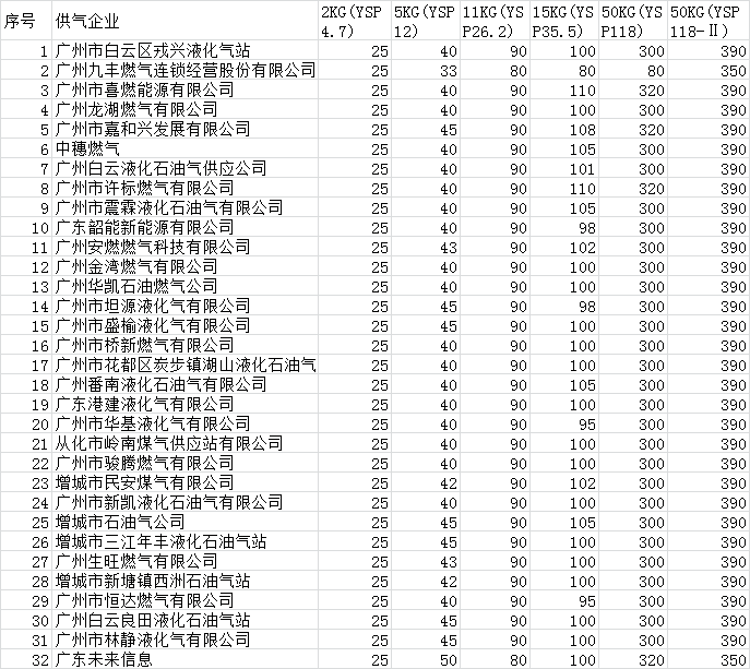 广东省燃气价格研究