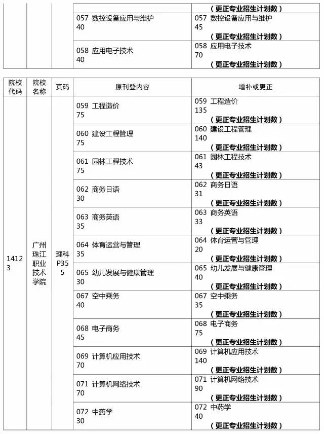 全面解读2017年广东省招生目录