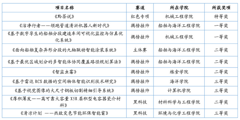 江苏科技大学服兵役费用概览